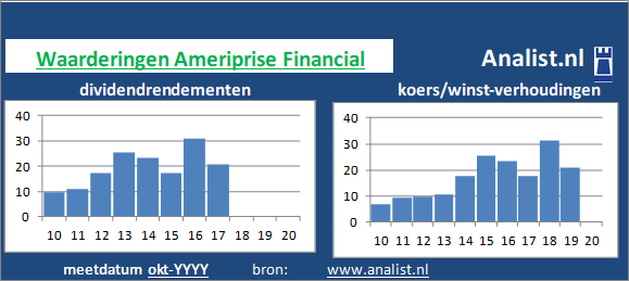 dividend/><BR><p>Het aandeel  betaalde afgelopen 5 jaar dividenden uit. Vanaf 2015 ligt het doorsnee dividendrendement op 5,5 procent. Over de periode 2015-2019 verhoogde Ameriprise Financial ieder jaar haar dividenden. Op basis van de keer op keer verhoogde dividendbetalingen kan het aandeel Ameriprise Financial een dividendaristocraat genoemd worden. </p>Midden 2020 werd het aandeel van het financiële bedrijf verhandeld met een koers/winst-verhouding van 31. De waarde van het aandeel was dus 31 keer de WPA van 2019. </p><p class=